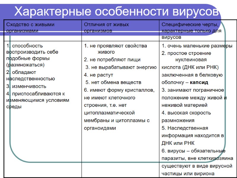 Характерные особенности вирусов